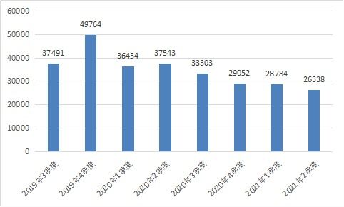 工信部發(fā)布2021年第二季度電信服務(wù)質(zhì)量通告，互聯(lián)網(wǎng)信息服務(wù)監(jiān)管持續(xù)加強(qiáng)